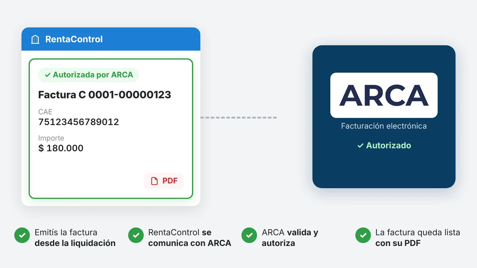 Animación: Facturación electrónica con ARCA. 1. Emitís la factura desde la liquidación 2. RentaControl se comunica con ARCA 3. ARCA valida y autoriza 4. La factura queda lista con su PDF