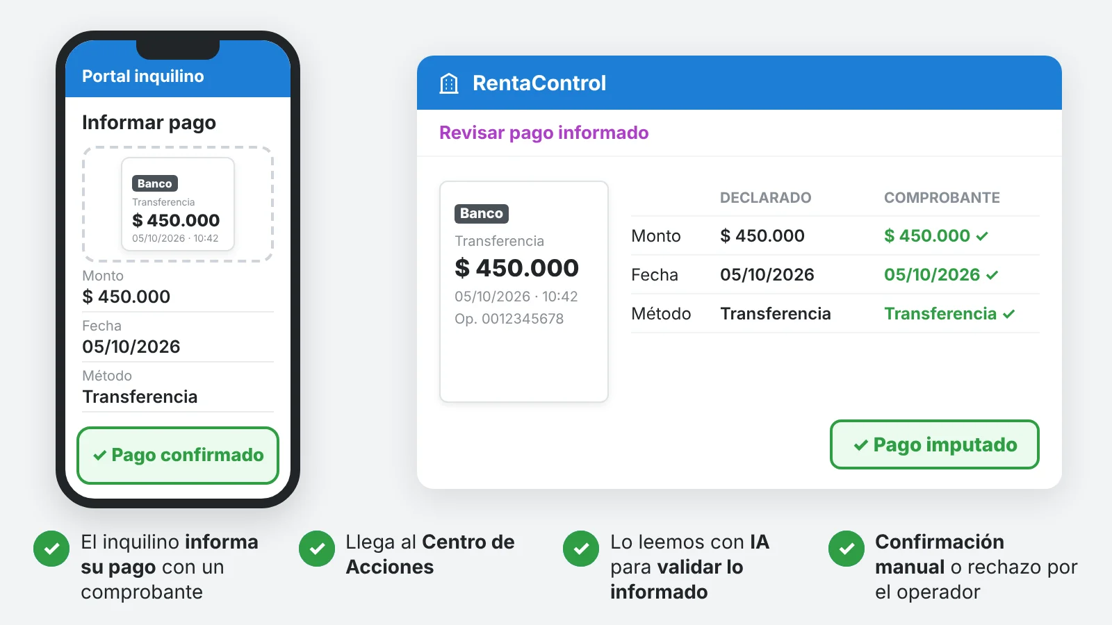 Animación: El inquilino informa sus pagos. 1. El inquilino informa su pago con un comprobante 2. Llega al Centro de Acciones 3. Lo leemos con IA para validar lo informado 4. Confirmación manual o rechazo por el operador